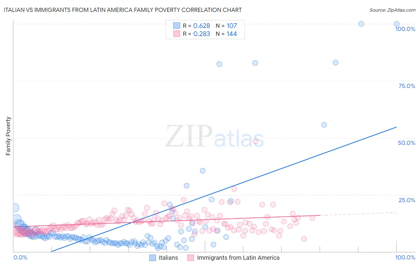 Italian vs Immigrants from Latin America Family Poverty