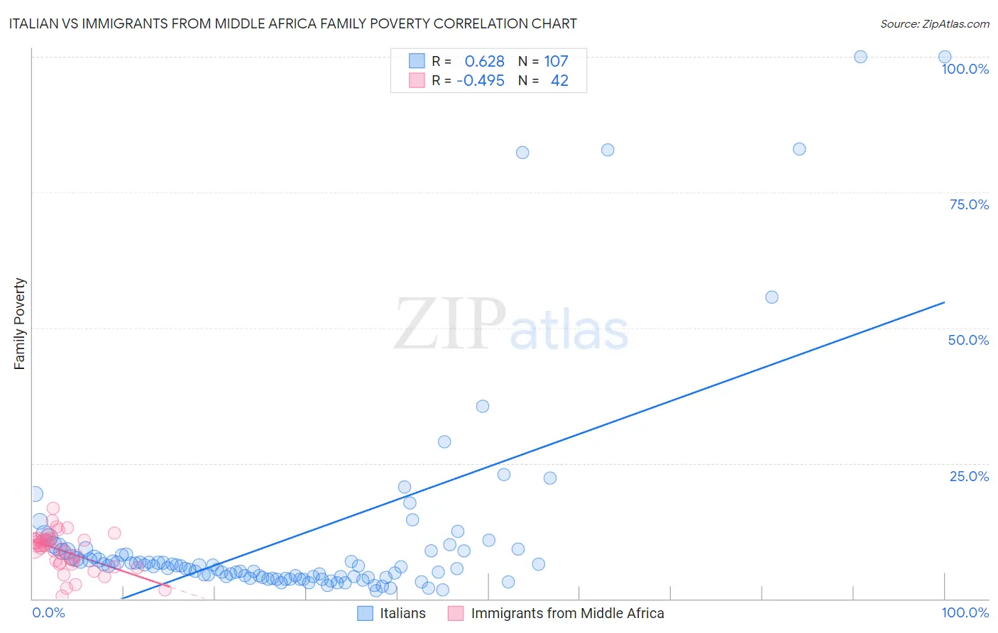 Italian vs Immigrants from Middle Africa Family Poverty