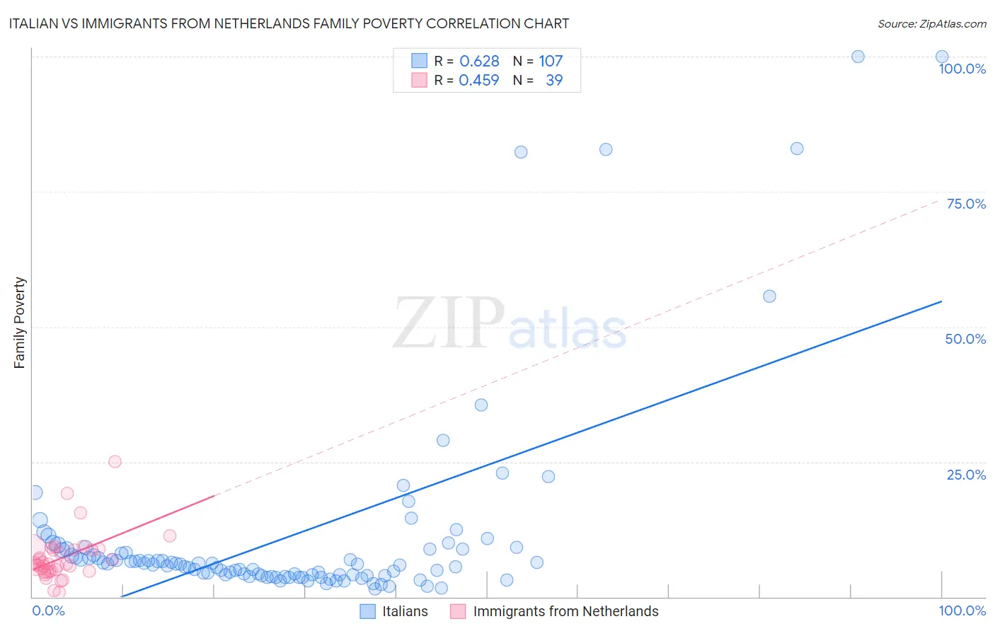 Italian vs Immigrants from Netherlands Family Poverty