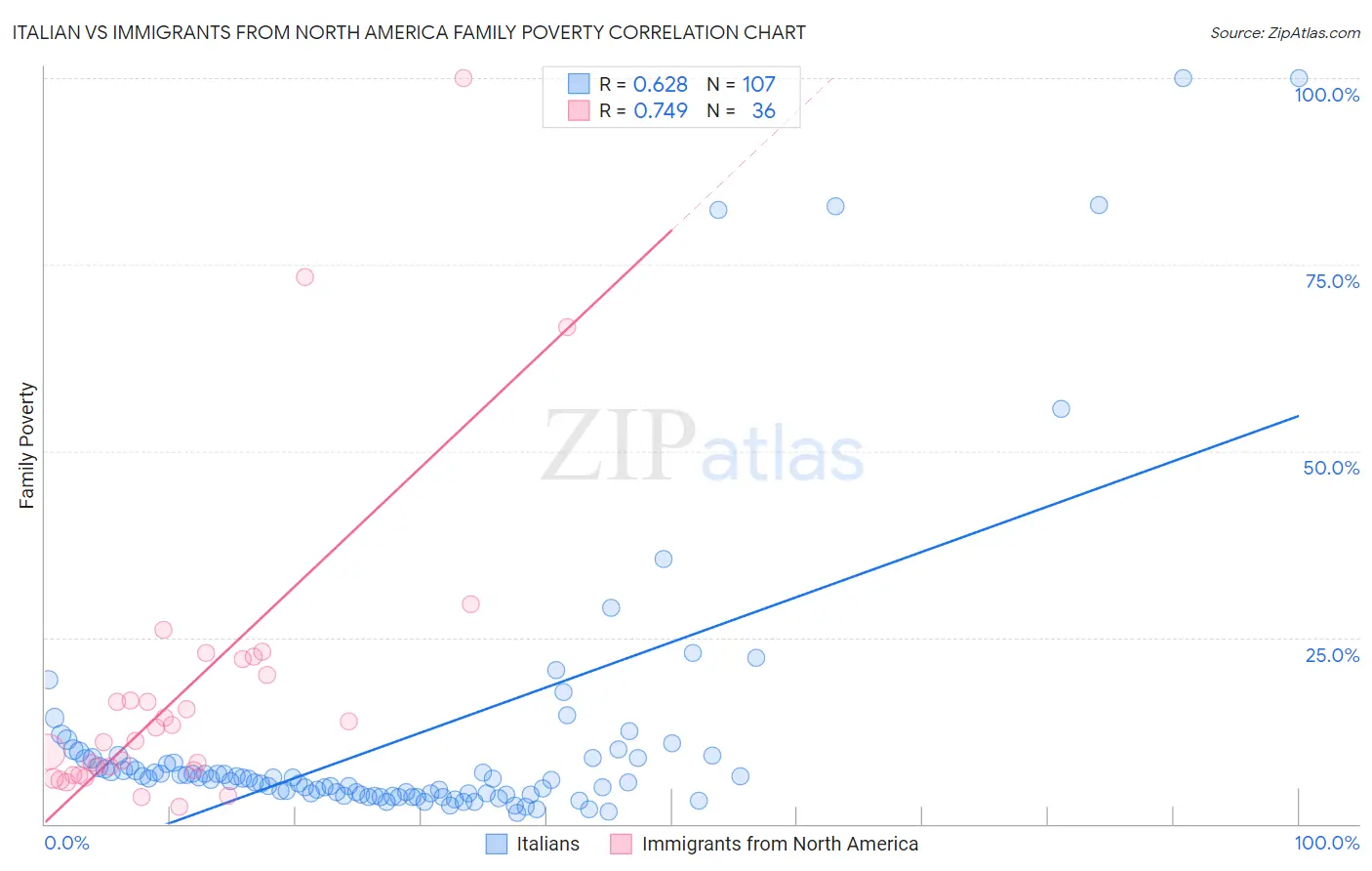 Italian vs Immigrants from North America Family Poverty