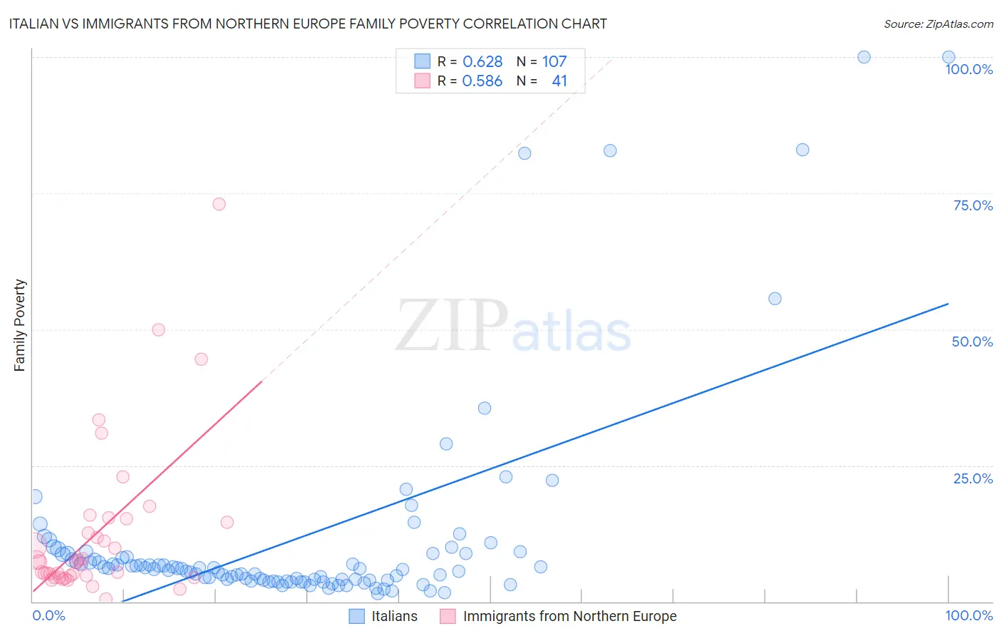 Italian vs Immigrants from Northern Europe Family Poverty