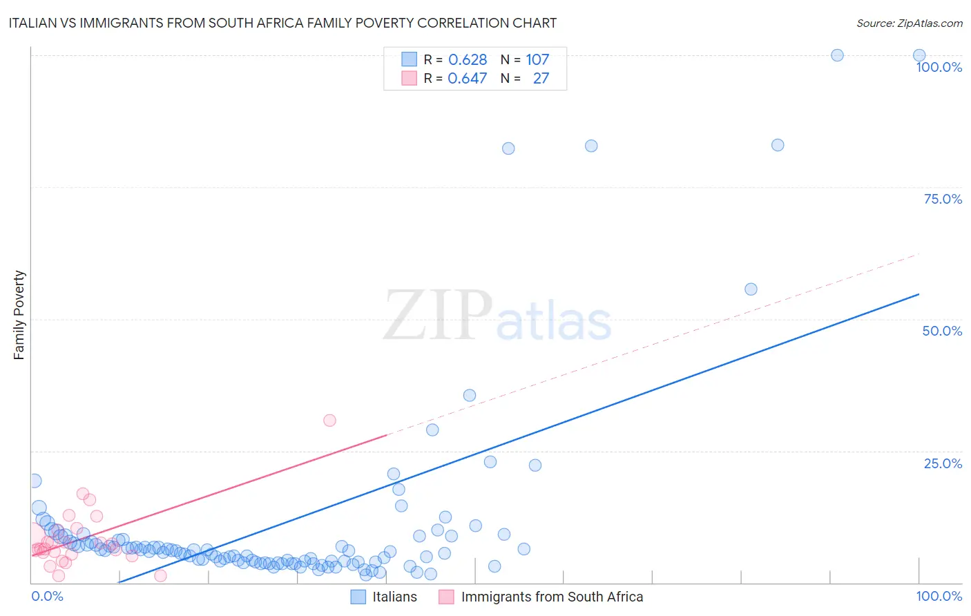 Italian vs Immigrants from South Africa Family Poverty