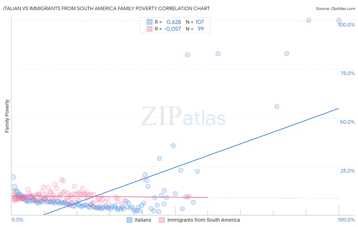 Italian vs Immigrants from South America Family Poverty