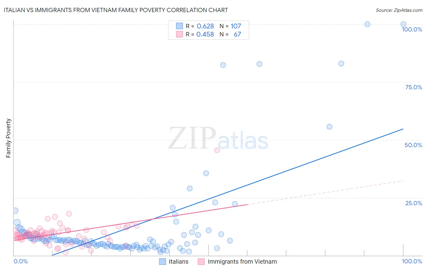 Italian vs Immigrants from Vietnam Family Poverty
