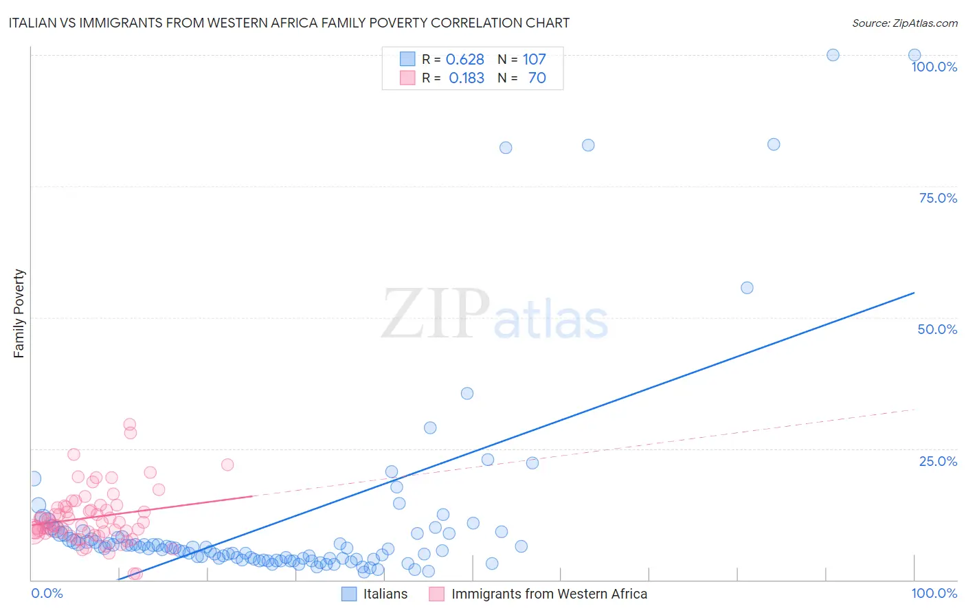 Italian vs Immigrants from Western Africa Family Poverty
