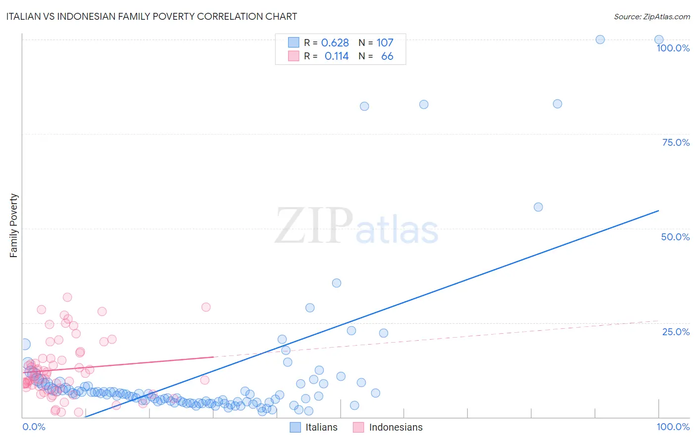 Italian vs Indonesian Family Poverty