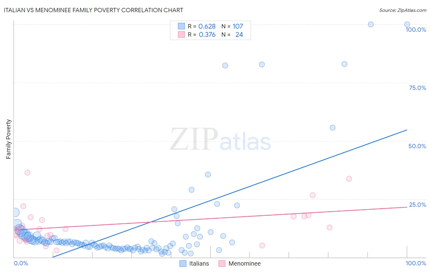 Italian vs Menominee Family Poverty