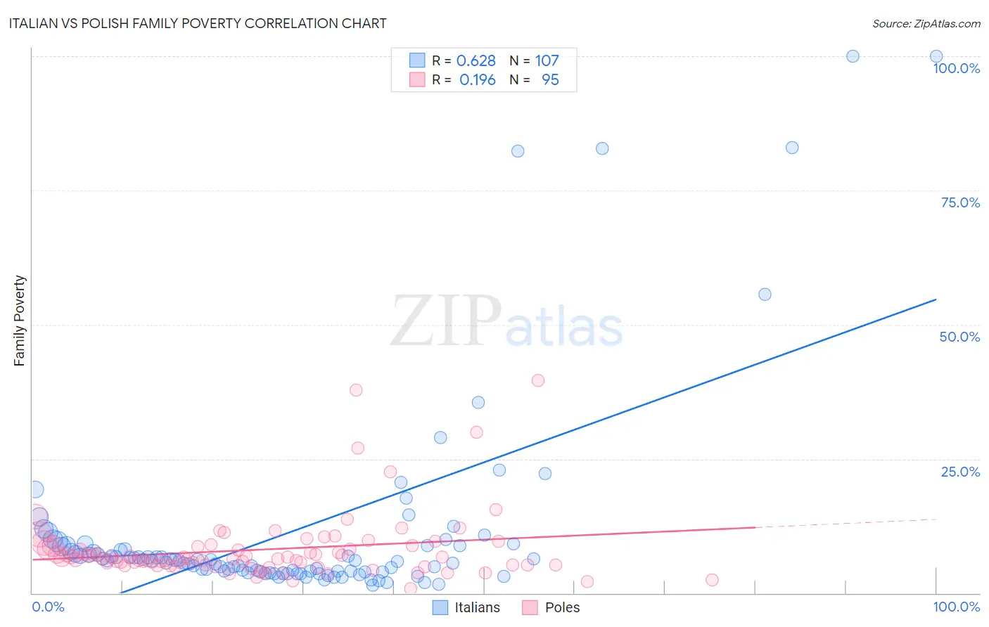 Italian vs Polish Family Poverty