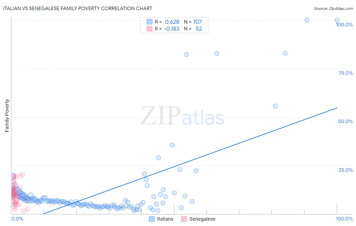 Italian vs Senegalese Family Poverty