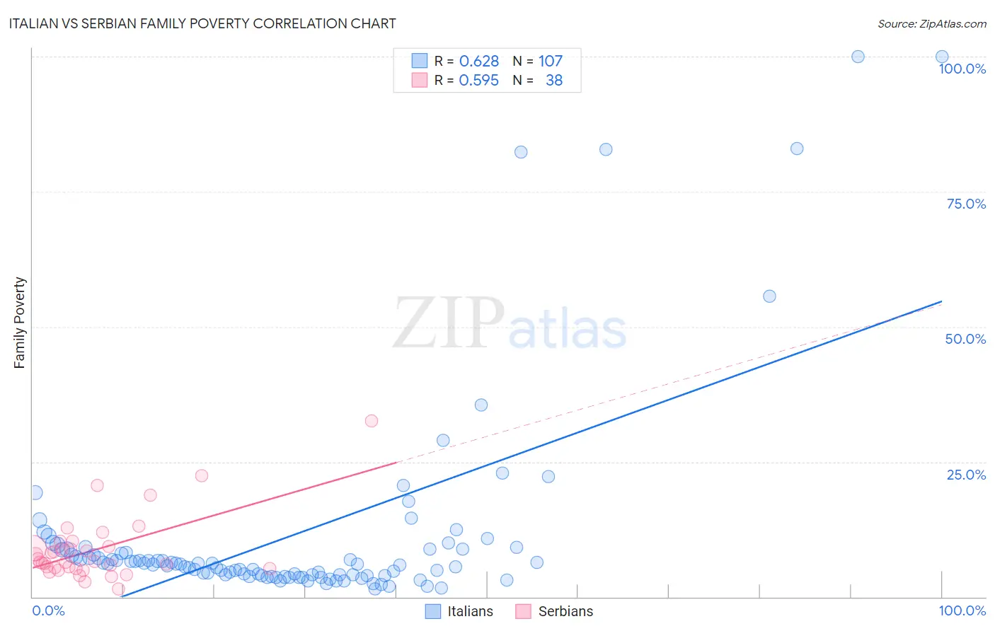 Italian vs Serbian Family Poverty