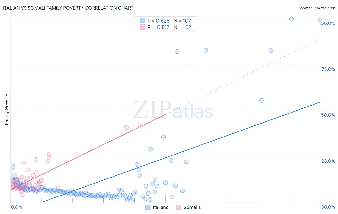 Italian vs Somali Family Poverty