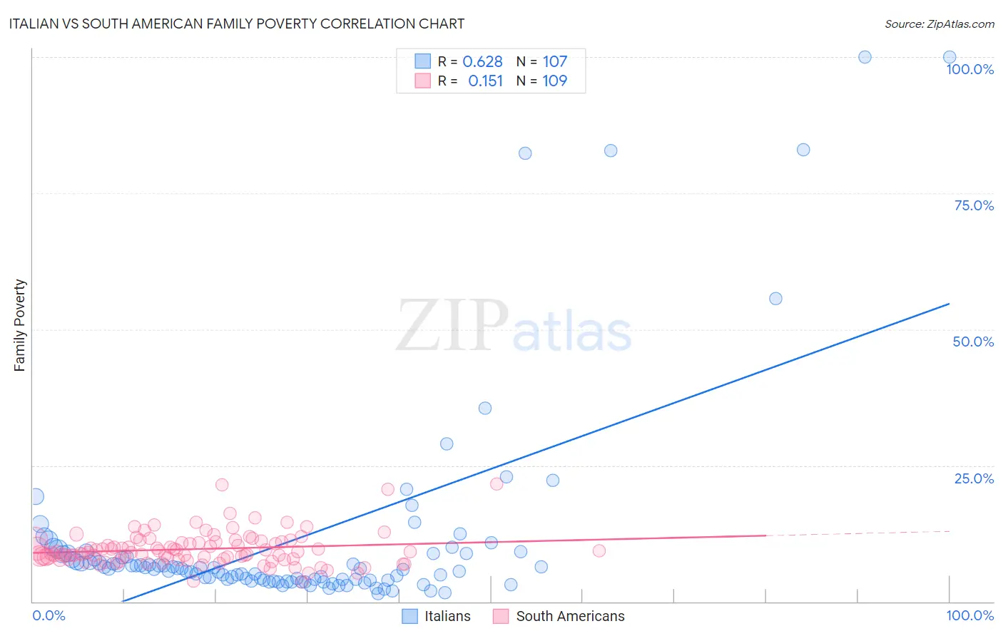 Italian vs South American Family Poverty