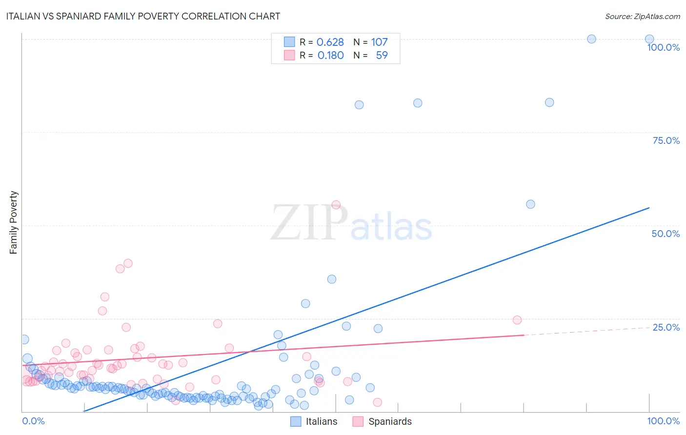 Italian vs Spaniard Family Poverty