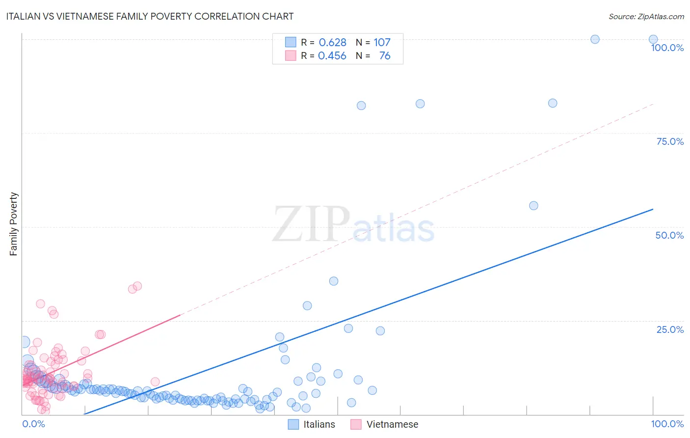 Italian vs Vietnamese Family Poverty