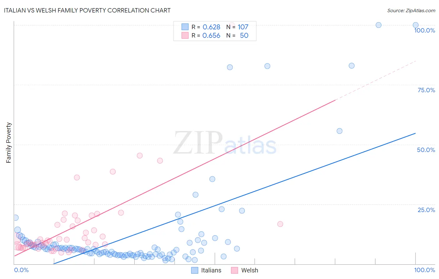 Italian vs Welsh Family Poverty