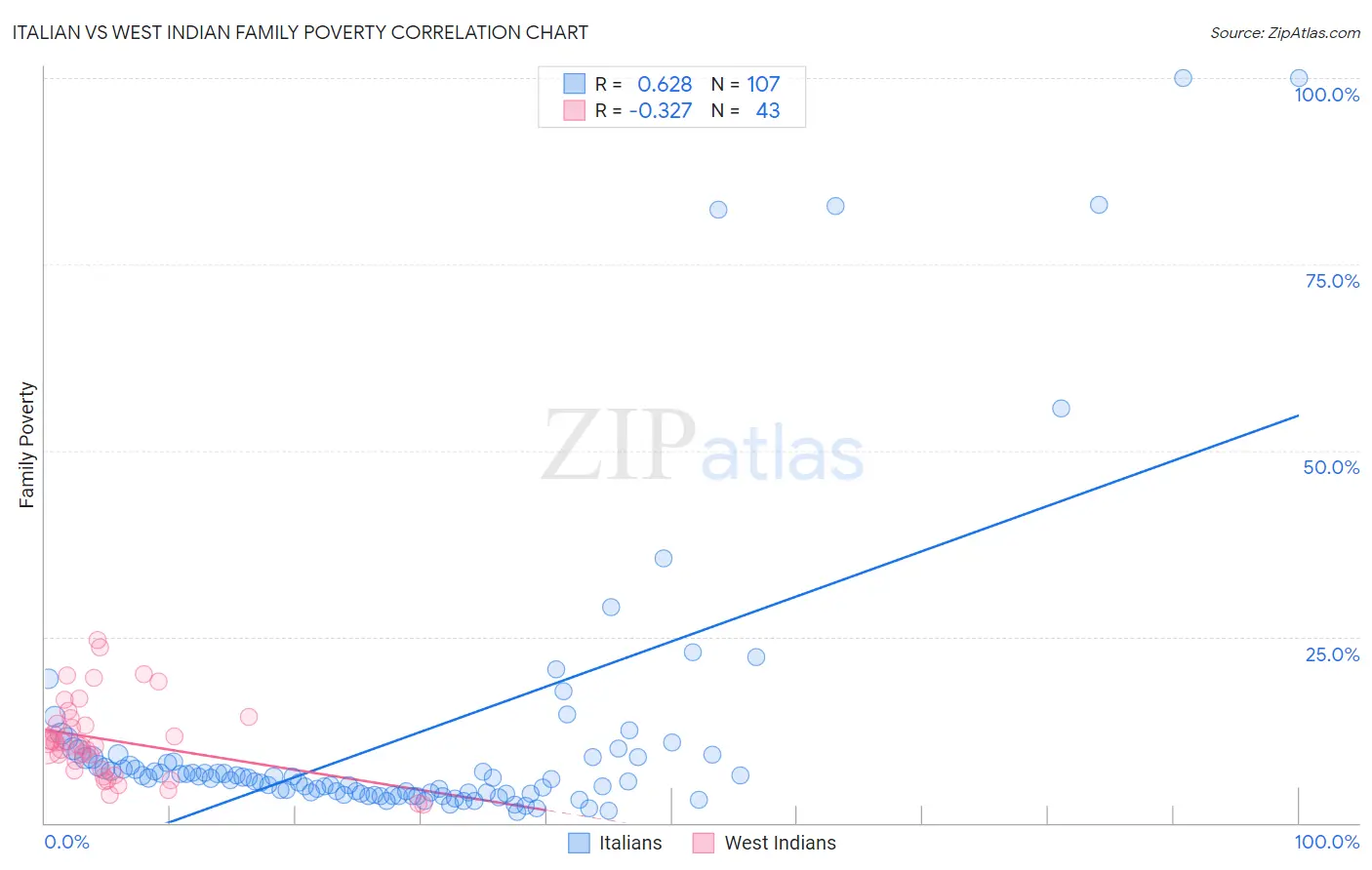 Italian vs West Indian Family Poverty