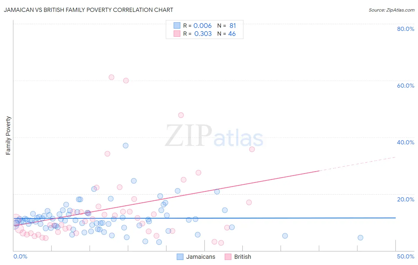 Jamaican vs British Family Poverty