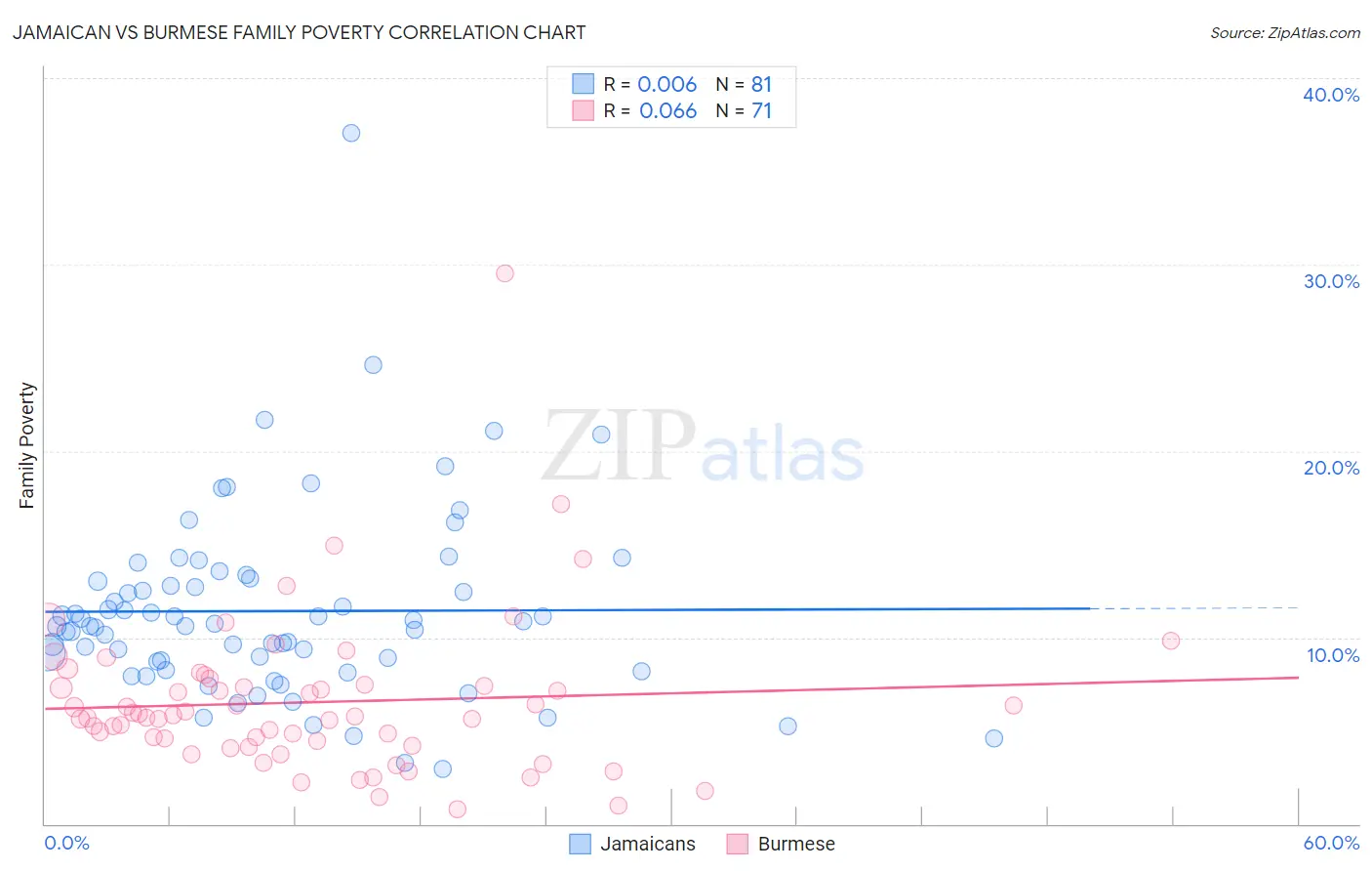 Jamaican vs Burmese Family Poverty