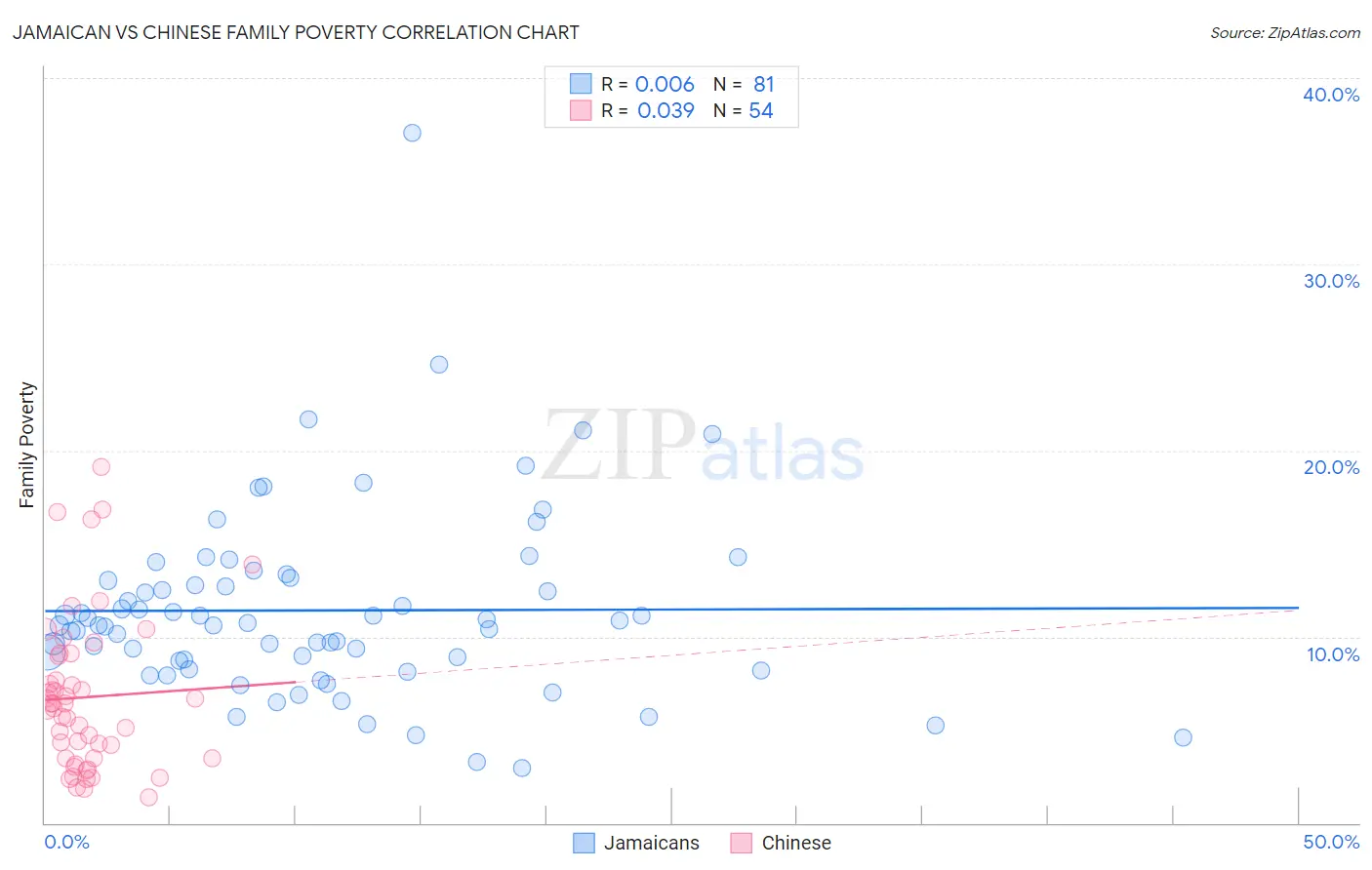 Jamaican vs Chinese Family Poverty