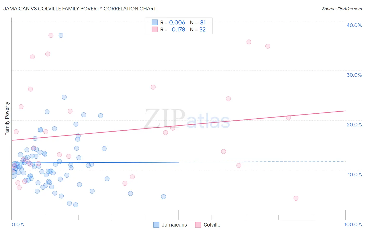 Jamaican vs Colville Family Poverty