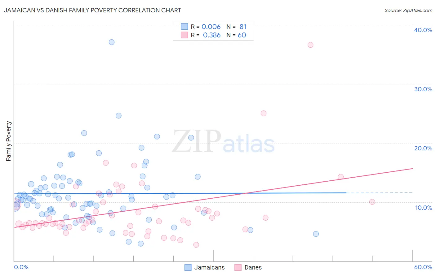 Jamaican vs Danish Family Poverty