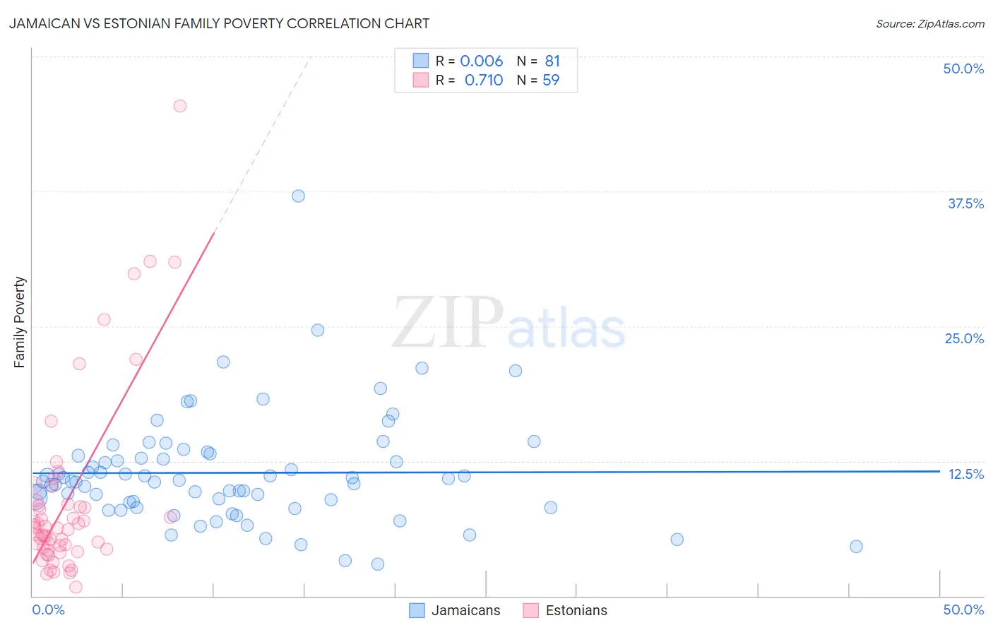 Jamaican vs Estonian Family Poverty