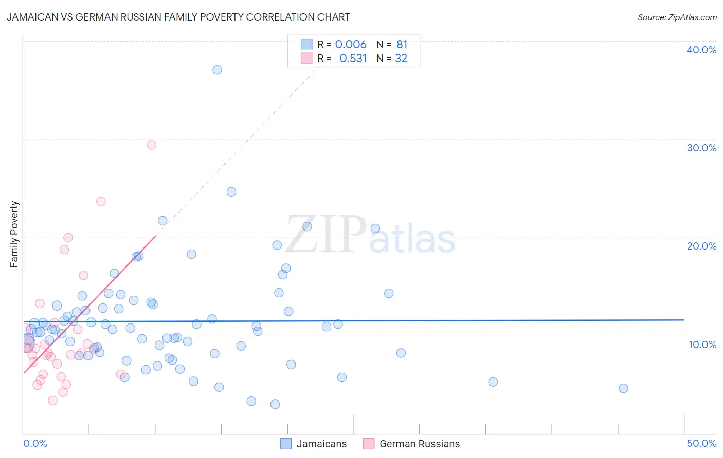 Jamaican vs German Russian Family Poverty