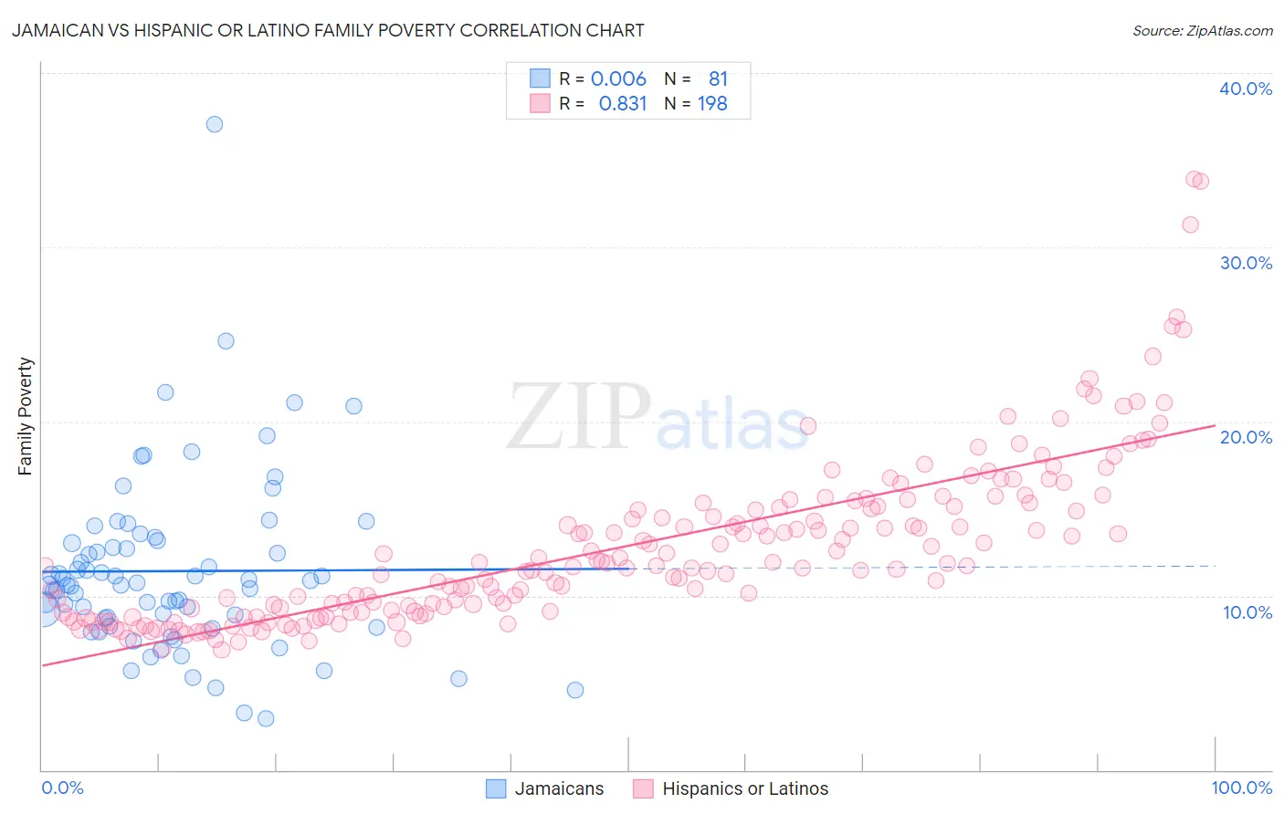 Jamaican vs Hispanic or Latino Family Poverty