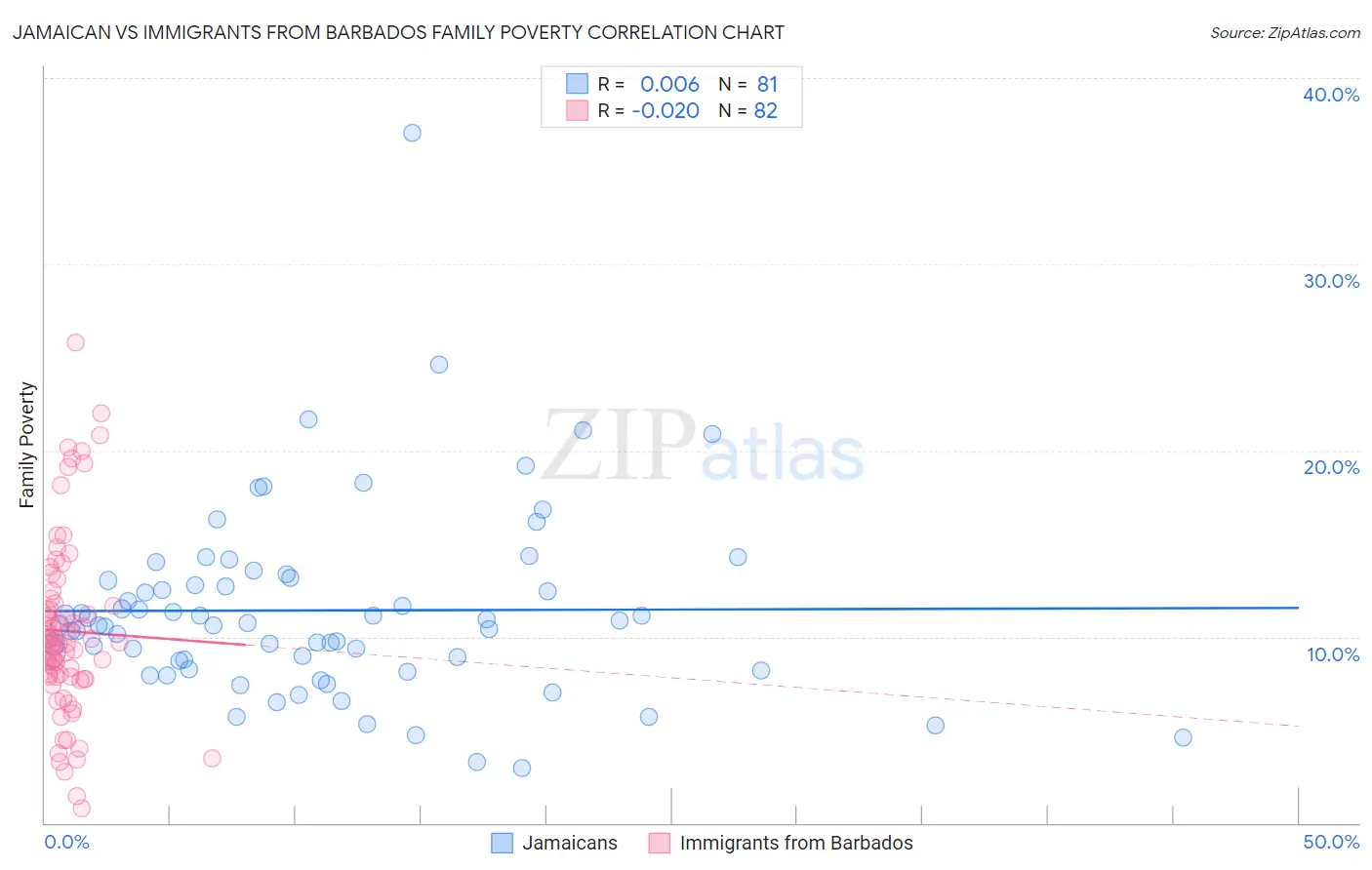 Jamaican vs Immigrants from Barbados Family Poverty