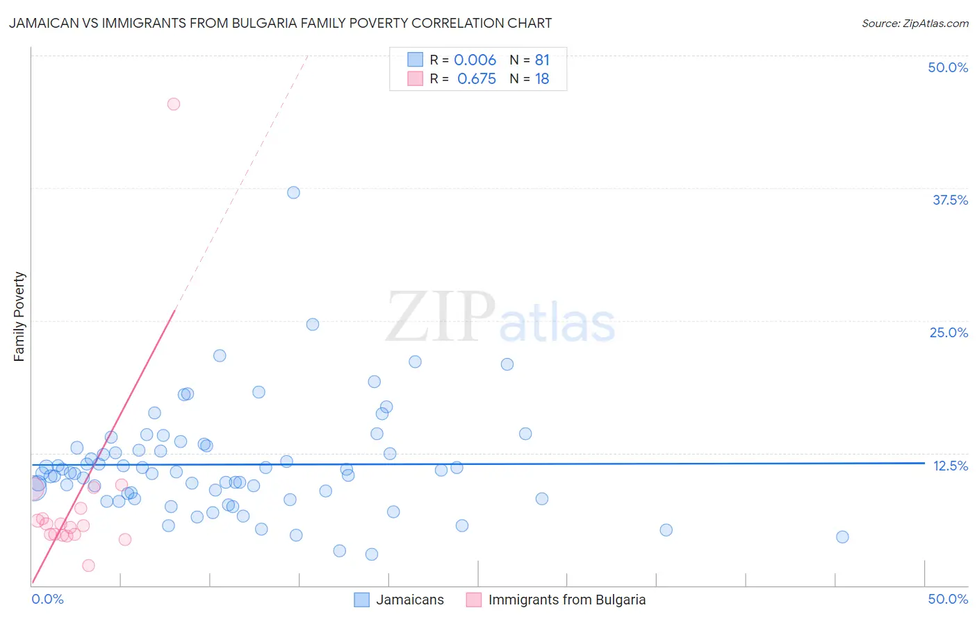 Jamaican vs Immigrants from Bulgaria Family Poverty