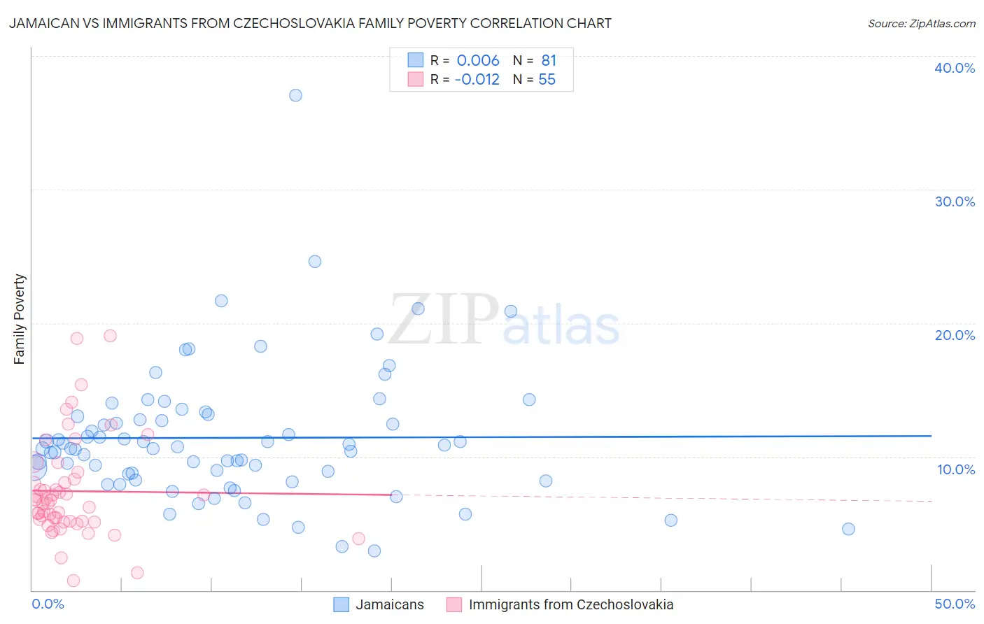 Jamaican vs Immigrants from Czechoslovakia Family Poverty