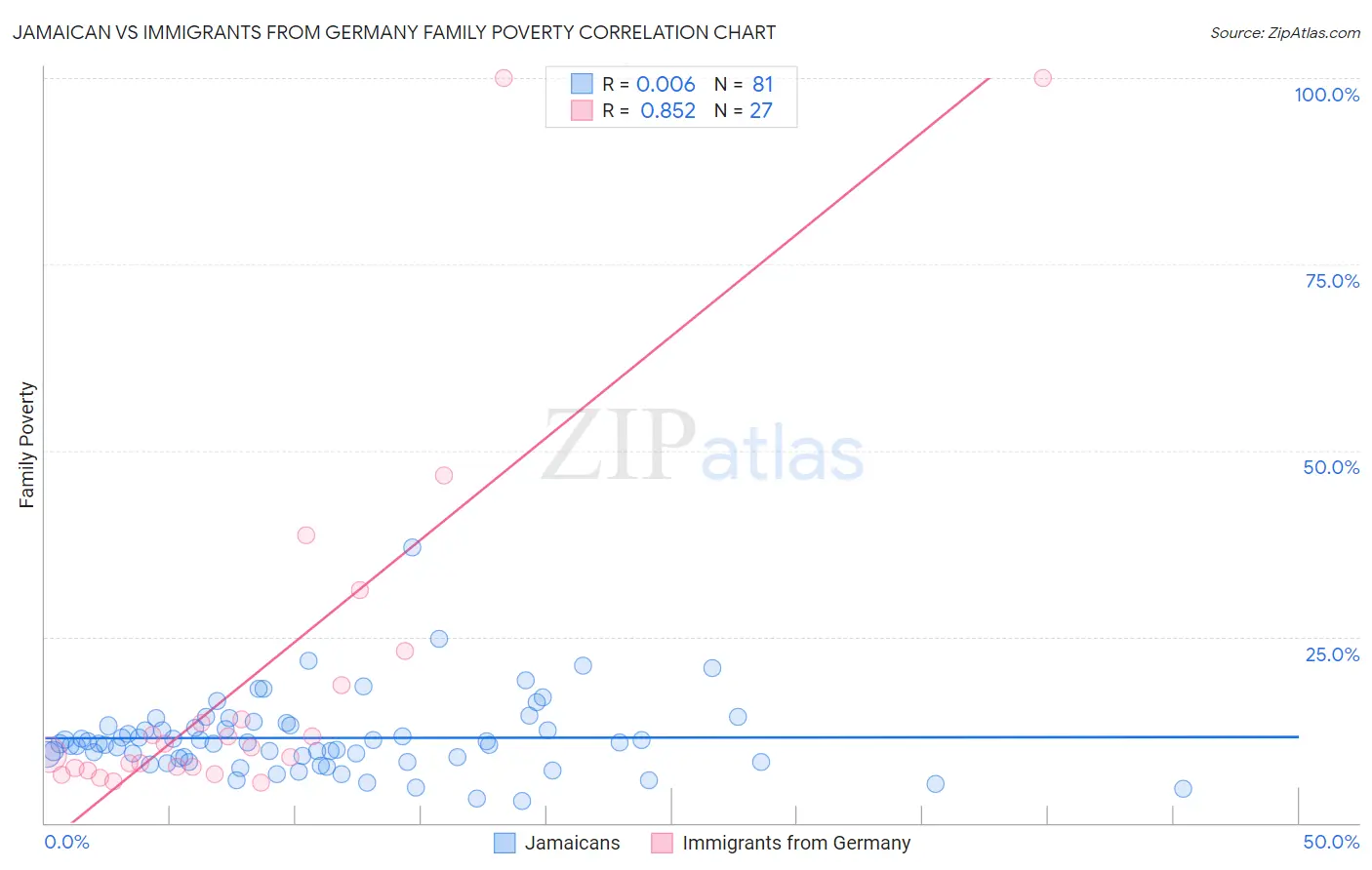 Jamaican vs Immigrants from Germany Family Poverty