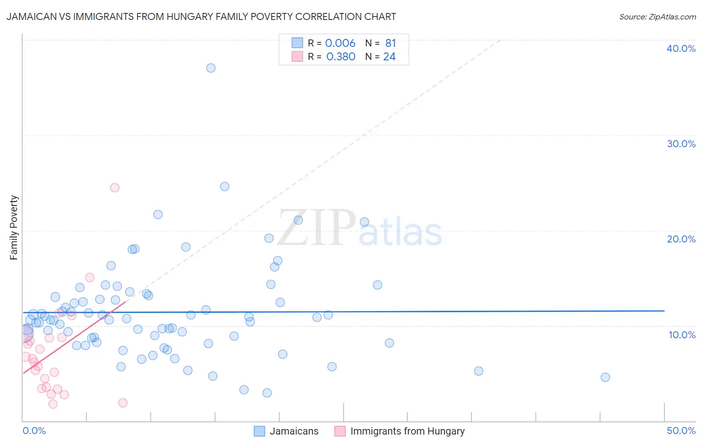 Jamaican vs Immigrants from Hungary Family Poverty