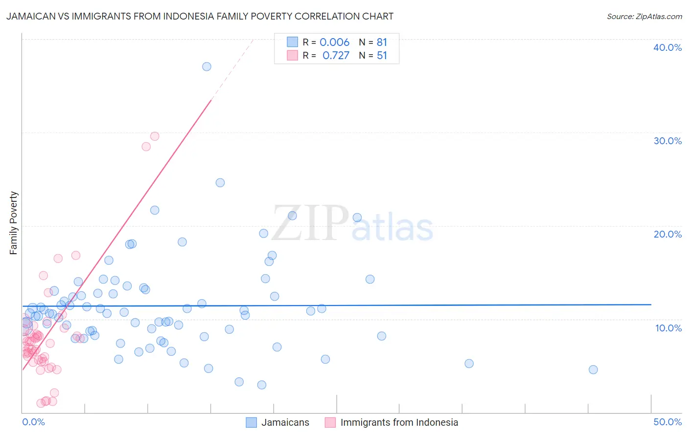 Jamaican vs Immigrants from Indonesia Family Poverty