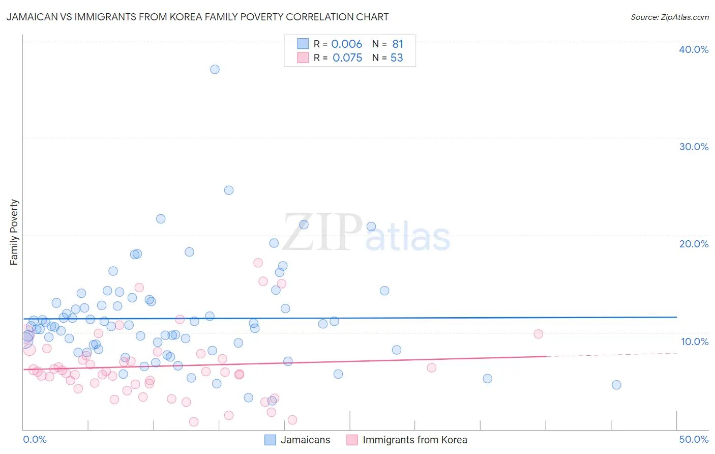 Jamaican vs Immigrants from Korea Family Poverty