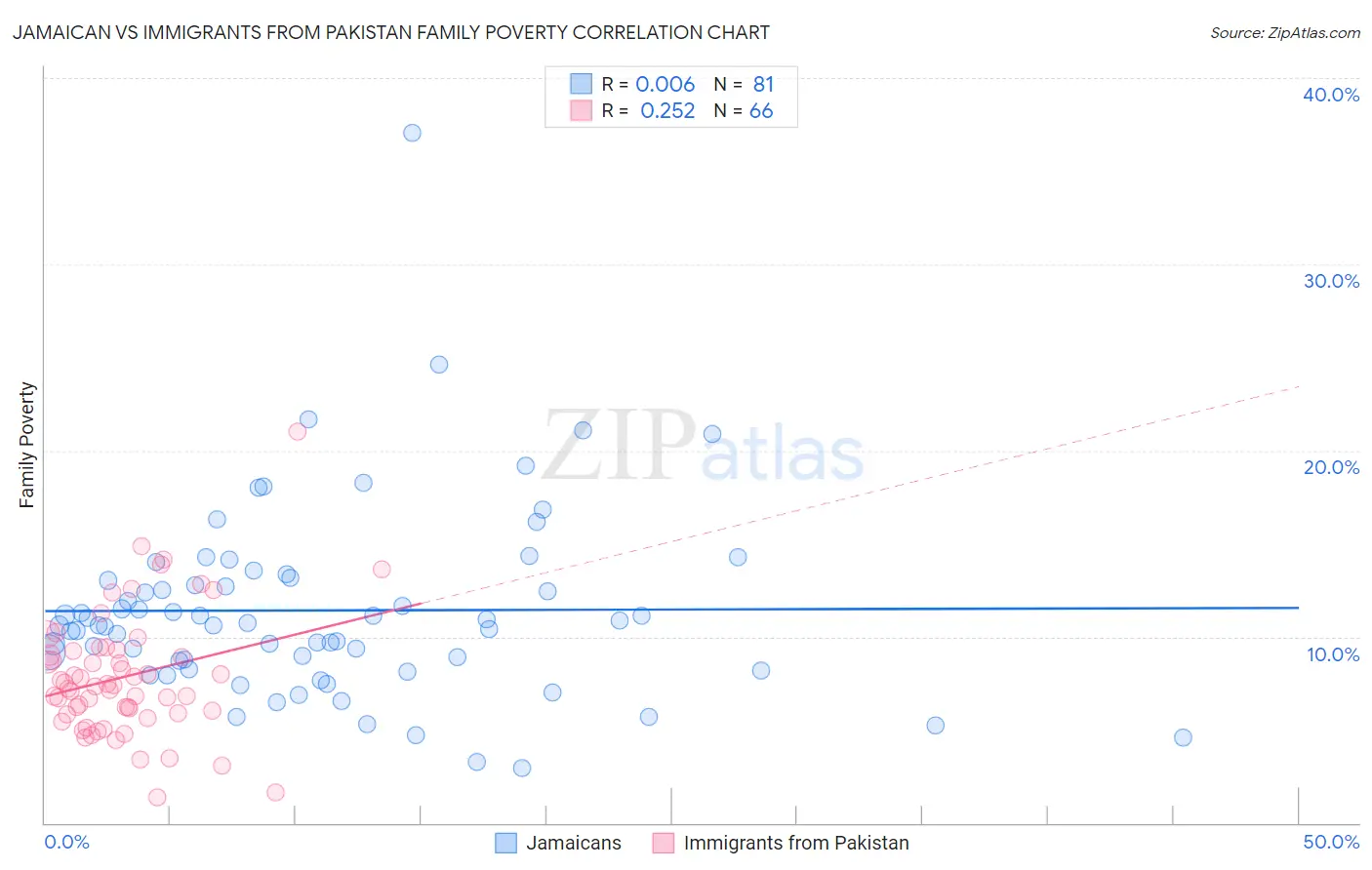 Jamaican vs Immigrants from Pakistan Family Poverty