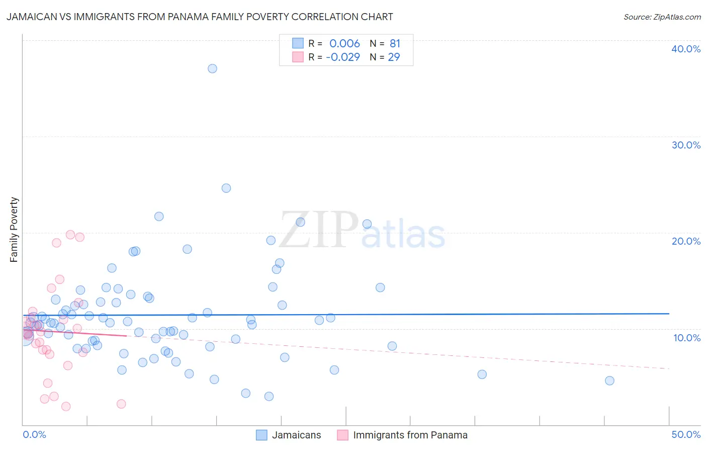 Jamaican vs Immigrants from Panama Family Poverty