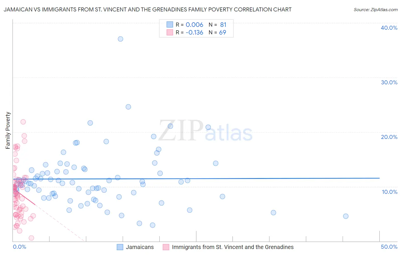 Jamaican vs Immigrants from St. Vincent and the Grenadines Family Poverty