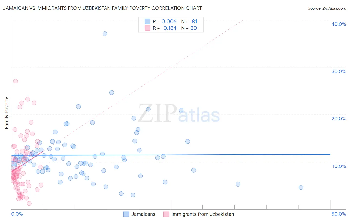 Jamaican vs Immigrants from Uzbekistan Family Poverty