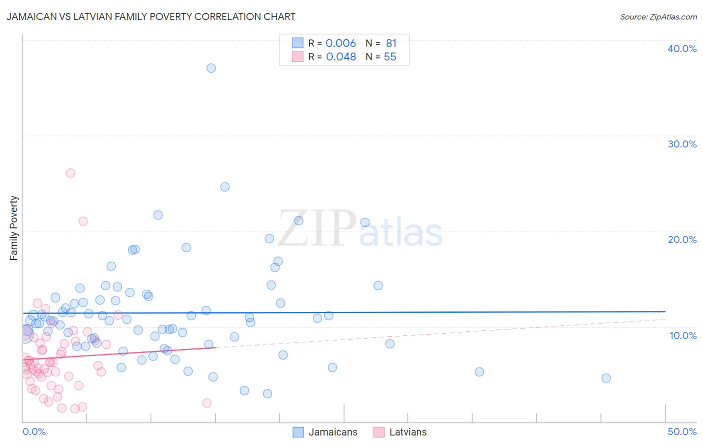 Jamaican vs Latvian Family Poverty