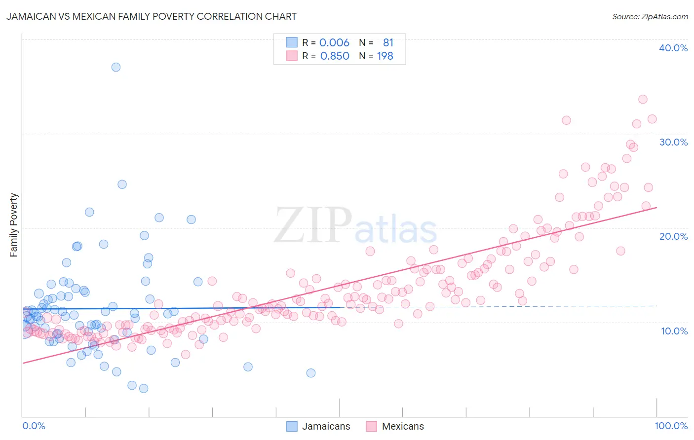 Jamaican vs Mexican Family Poverty