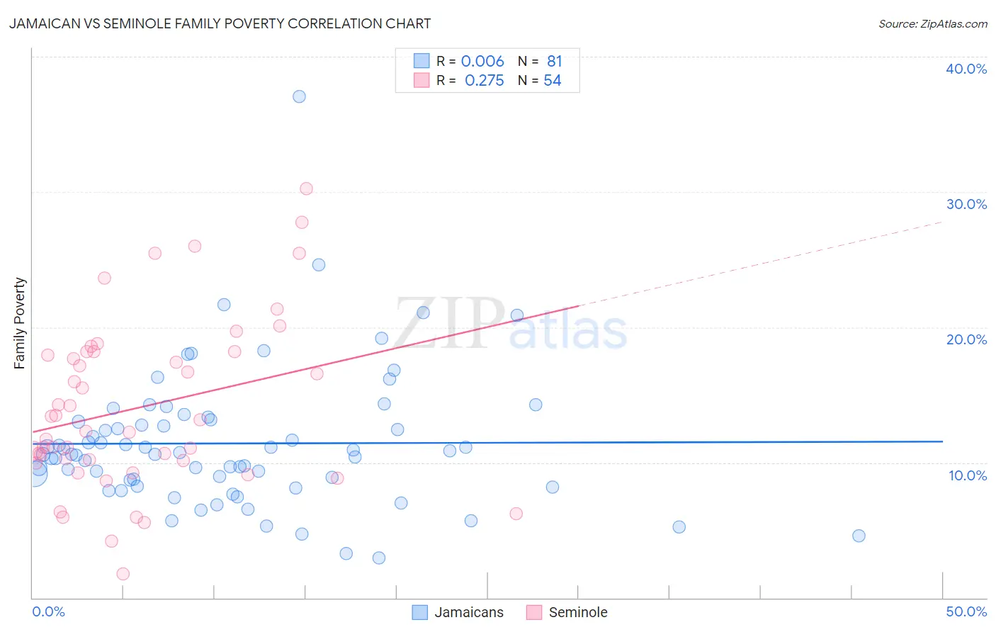 Jamaican vs Seminole Family Poverty