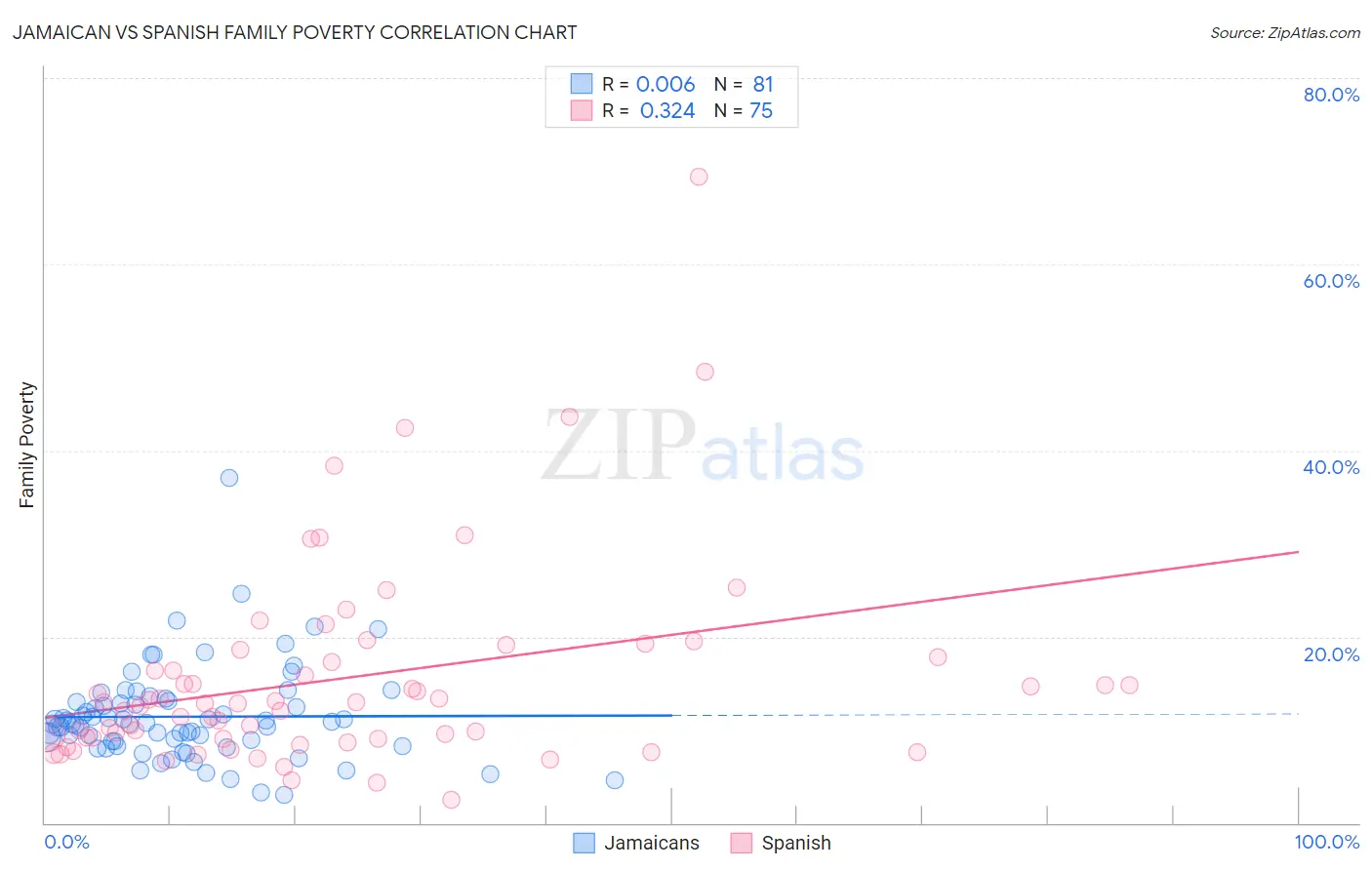 Jamaican vs Spanish Family Poverty