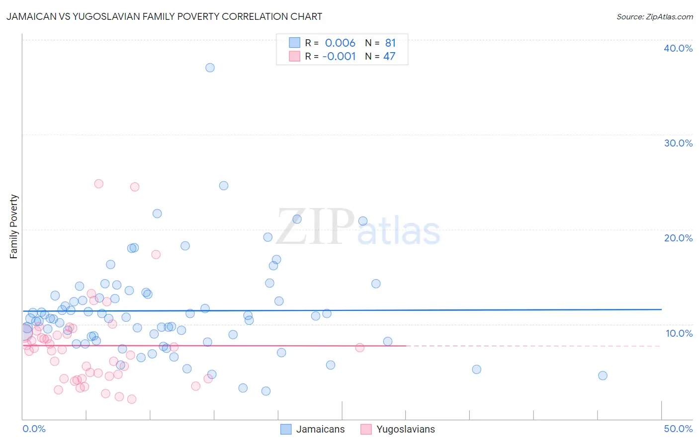 Jamaican vs Yugoslavian Family Poverty