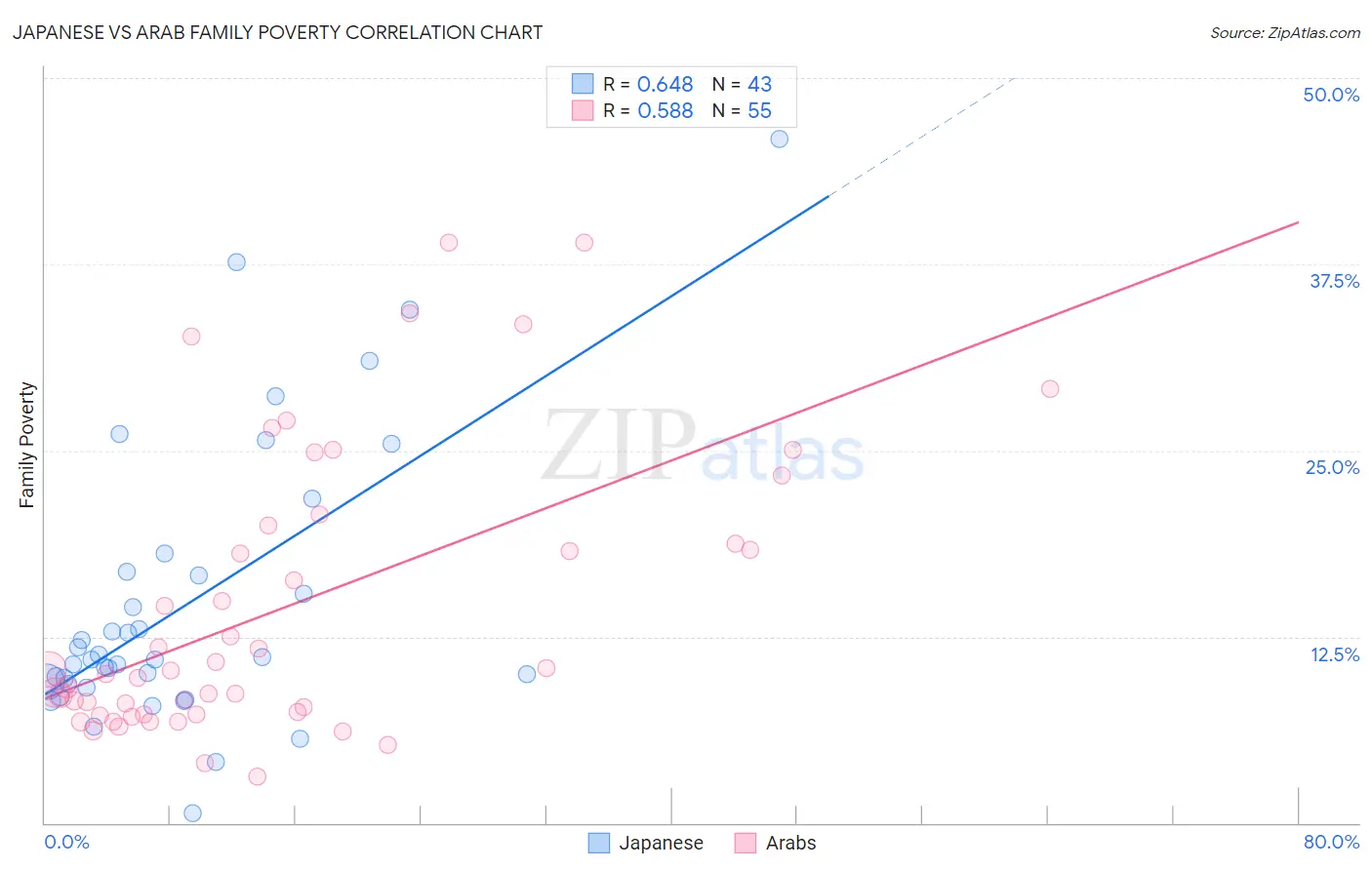 Japanese vs Arab Family Poverty