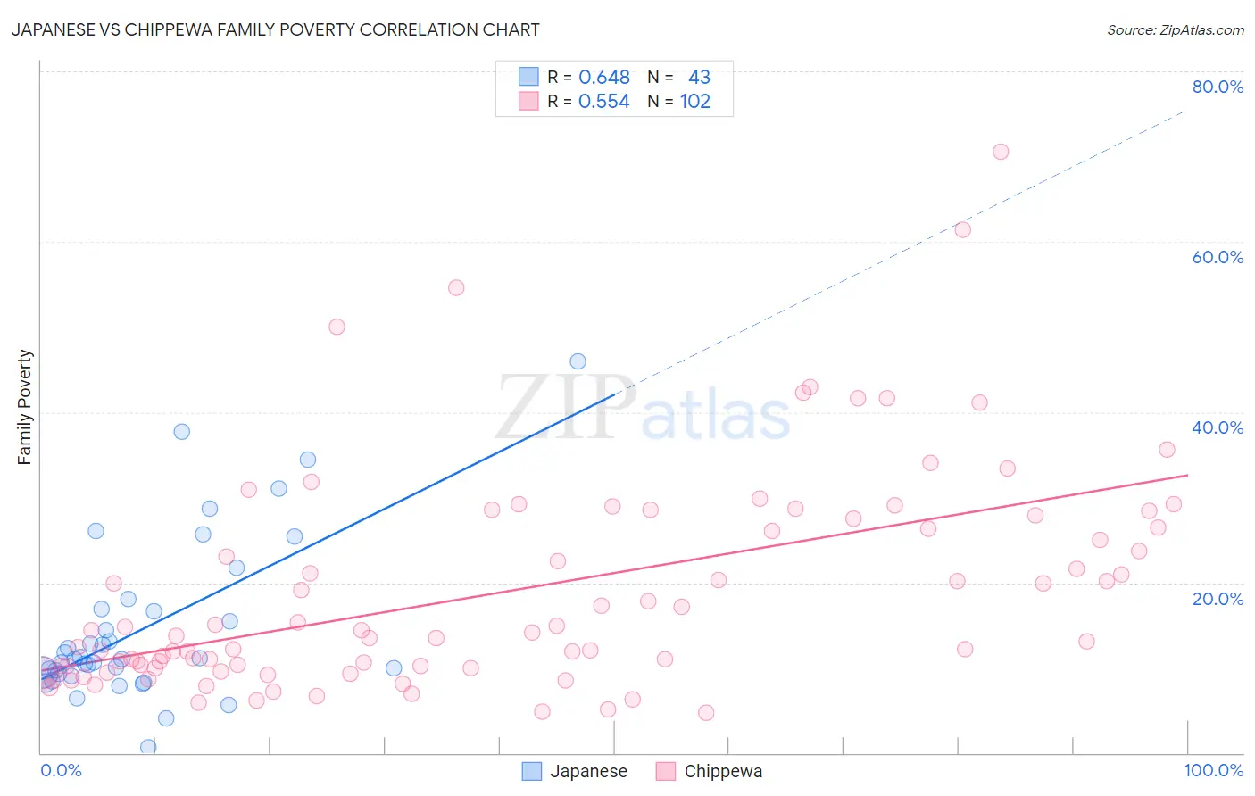 Japanese vs Chippewa Family Poverty