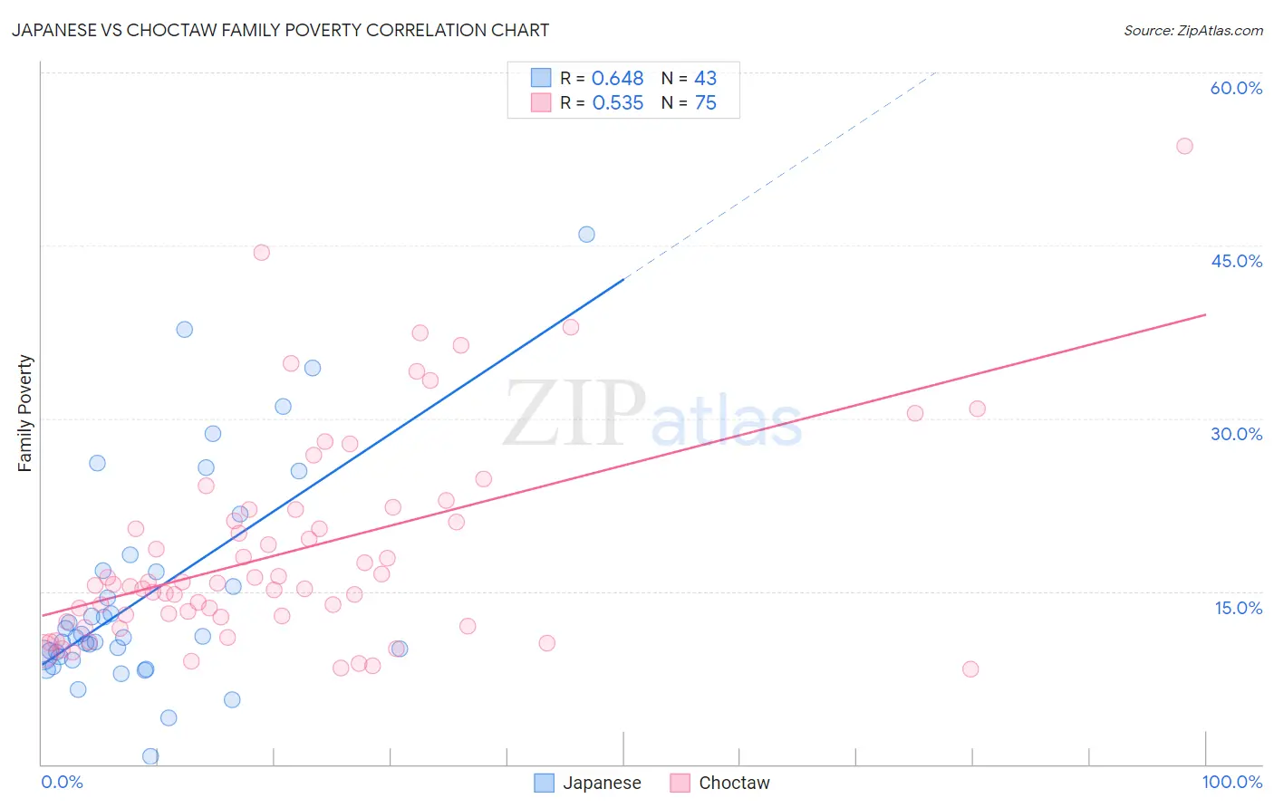 Japanese vs Choctaw Family Poverty