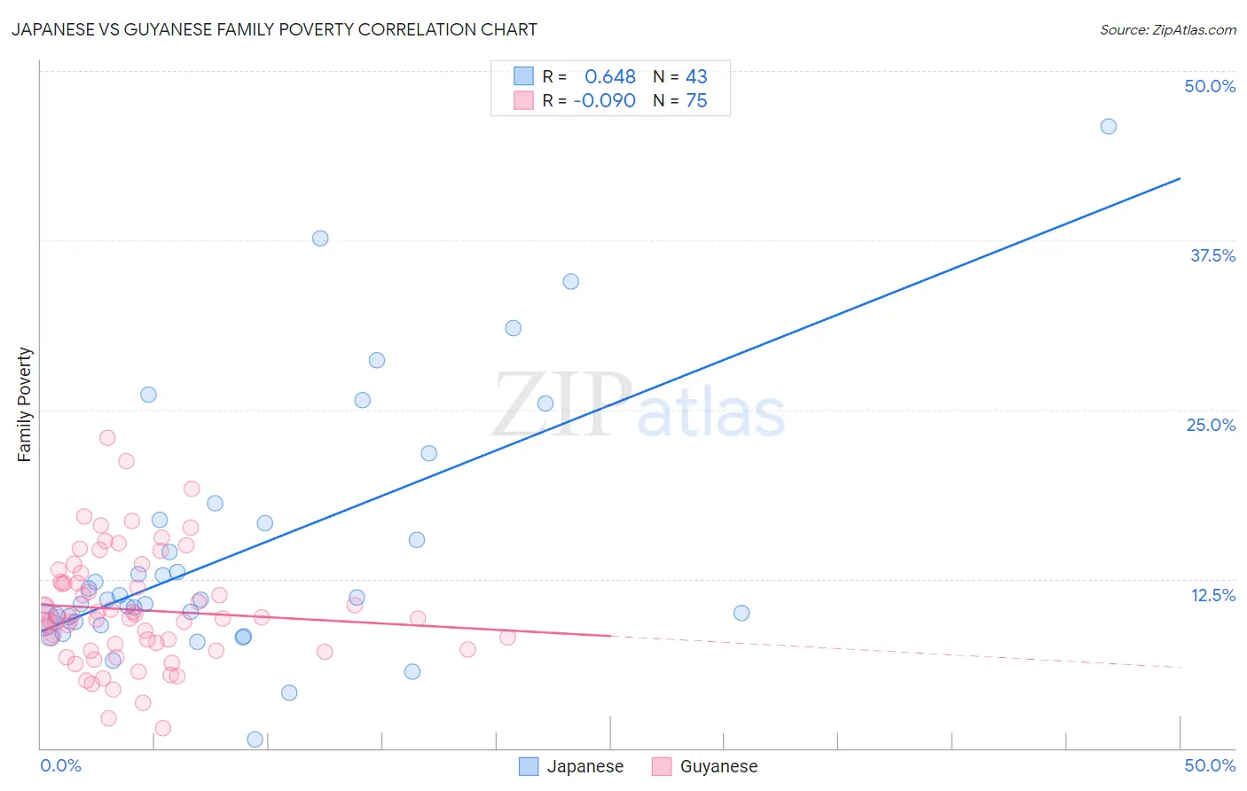 Japanese vs Guyanese Family Poverty