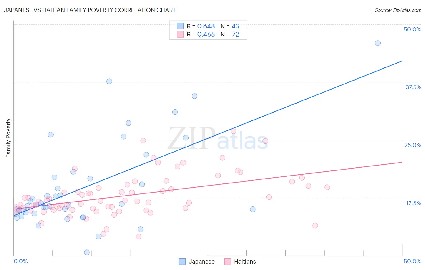 Japanese vs Haitian Family Poverty