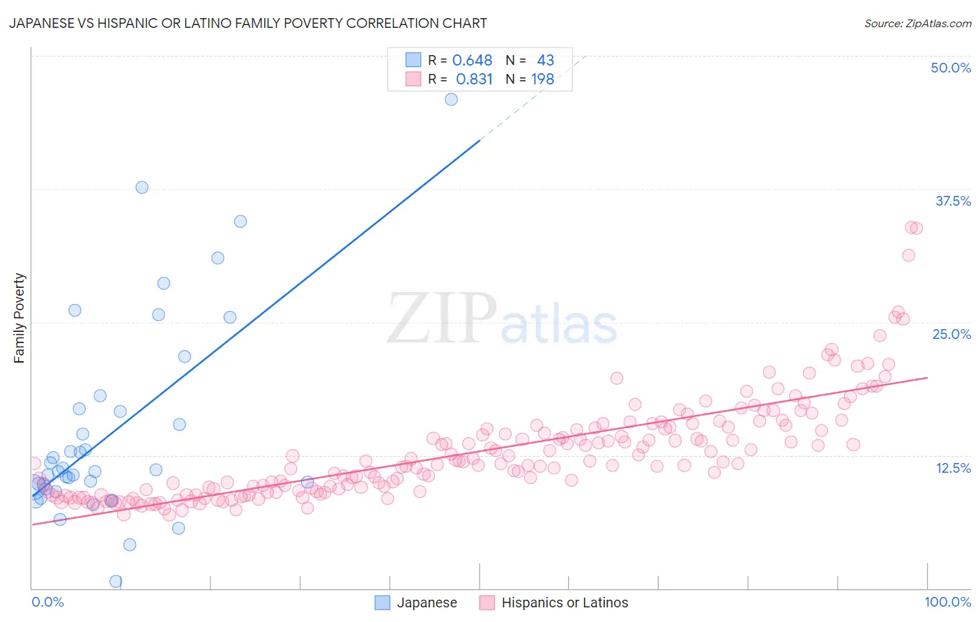 Japanese vs Hispanic or Latino Family Poverty